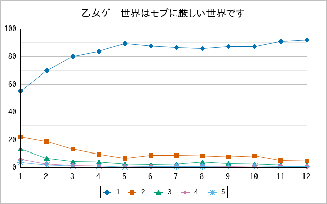 『乙女ゲー世界はモブに厳しい世界です』の通常放送回のアンケート結果（「1」～「5」）の推移を表す折れ線グラフ