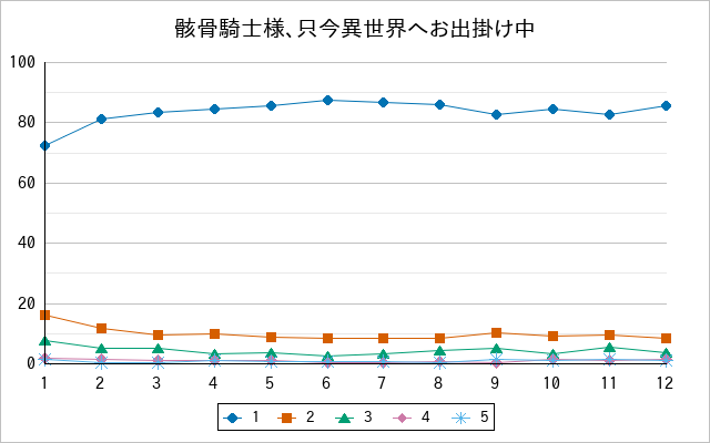 『骸骨騎士様、只今異世界へお出掛け中』の通常放送回のアンケート結果（「1」～「5」）の推移を表す折れ線グラフ