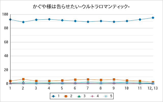 『かぐや様は告らせたい-ウルトラロマンティック-』の通常放送回のアンケート結果（「1」～「5」）の推移を表す折れ線グラフ