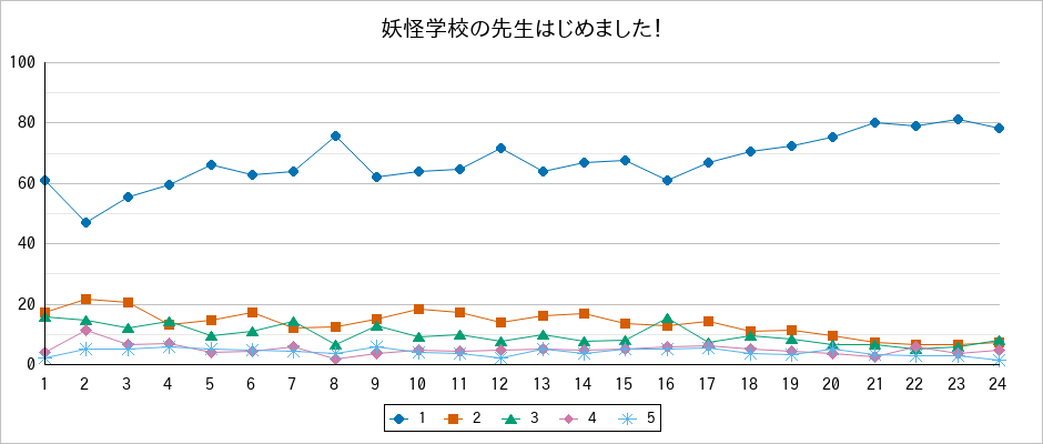 『妖怪学校の先生はじめました！』の通常放送回のアンケート結果（「1」～「5」）の推移を表す折れ線グラフ