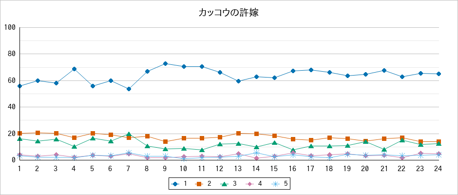 『カッコウの許嫁』の通常放送回のアンケート結果（「1」～「5」）の推移を表す折れ線グラフ