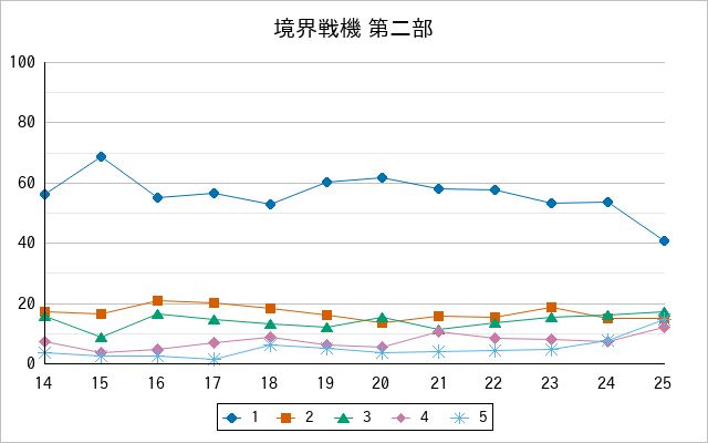 『境界戦機 第二部』の通常放送回のアンケート結果（「1」～「5」）の推移を表す折れ線グラフ