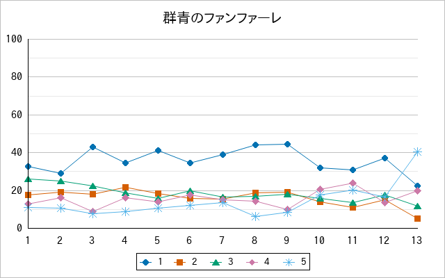 『群青のファンファーレ』の通常放送回のアンケート結果（「1」～「5」）の推移を表す折れ線グラフ
