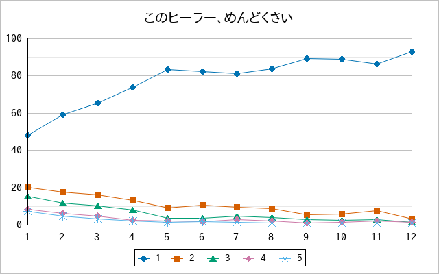 『このヒーラー、めんどくさい』の通常放送回のアンケート結果（「1」～「5」）の推移を表す折れ線グラフ