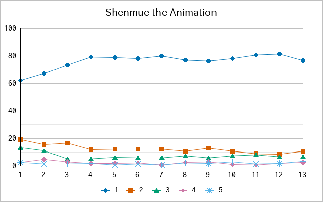 『Shenmue the Animation』の通常放送回のアンケート結果（「1」～「5」）の推移を表す折れ線グラフ