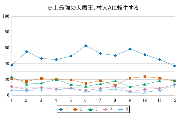 『史上最強の大魔王、村人Aに転生する』の通常放送回のアンケート結果（「1」～「5」）の推移を表す折れ線グラフ