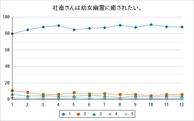 『社畜さんは幼女幽霊に癒されたい。』の通常放送回のアンケート結果（「1」～「5」）の推移を表す折れ線グラフ