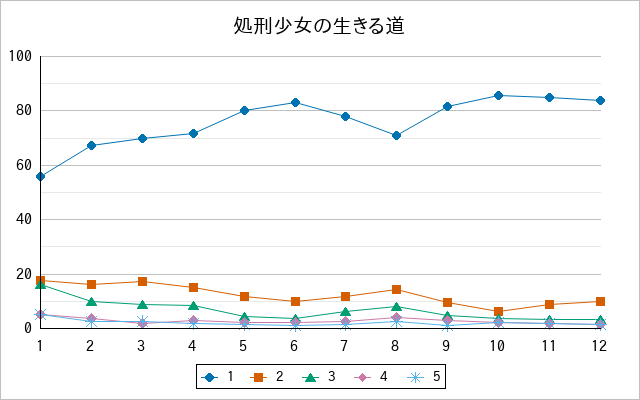 『処刑少女の生きる道』の通常放送回のアンケート結果（「1」～「5」）の推移を表す折れ線グラフ