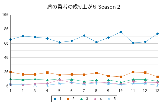 『盾の勇者の成り上がり Season 2』の通常放送回のアンケート結果（「1」～「5」）の推移を表す折れ線グラフ