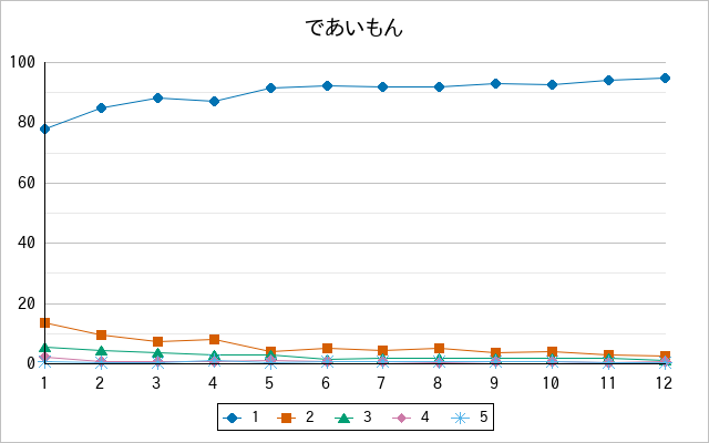 『であいもん』の通常放送回のアンケート結果（「1」～「5」）の推移を表す折れ線グラフ