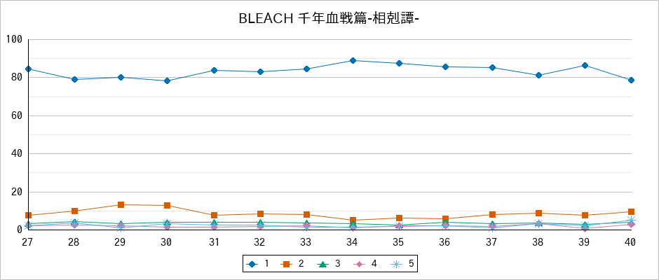 『BLEACH 千年血戦篇-相剋譚-』の通常放送回のアンケート結果（「1」～「5」）の推移を表す折れ線グラフ