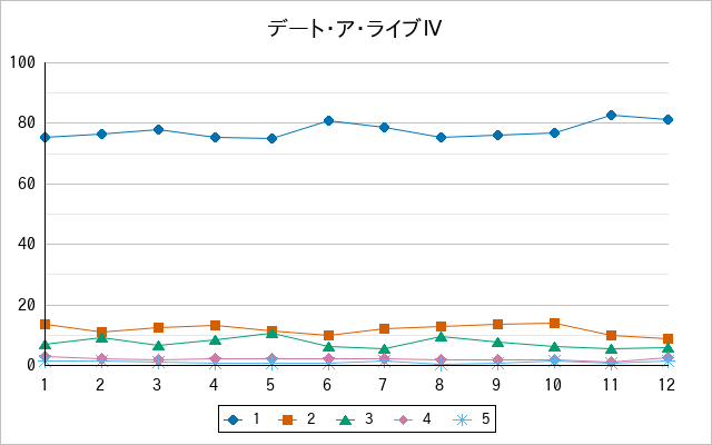 『デート・ア・ライブⅣ』の通常放送回のアンケート結果（「1」～「5」）の推移を表す折れ線グラフ