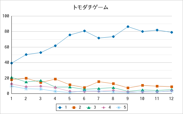 『トモダチゲーム』の通常放送回のアンケート結果（「1」～「5」）の推移を表す折れ線グラフ