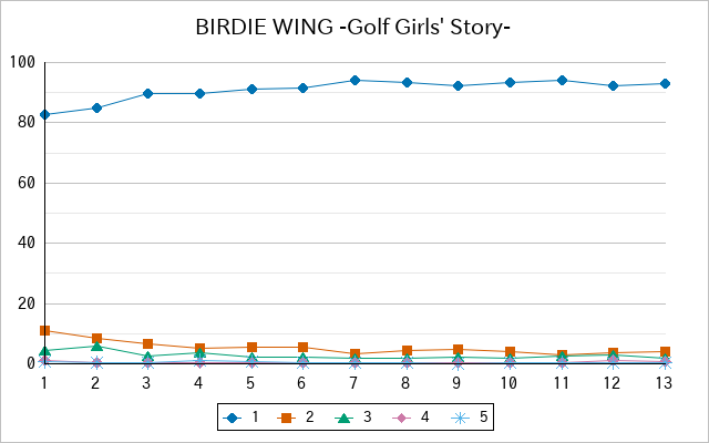 『BIRDIE WING -Golf Girls' Story-』の通常放送回のアンケート結果（「1」～「5」）の推移を表す折れ線グラフ