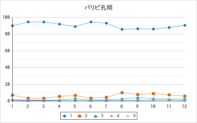 『パリピ孔明』の通常放送回のアンケート結果（「1」～「5」）の推移を表す折れ線グラフ