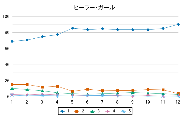 『ヒーラー・ガール』の通常放送回のアンケート結果（「1」～「5」）の推移を表す折れ線グラフ