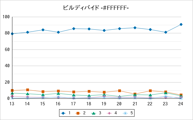 『ビルディバイド -#FFFFFF-』の通常放送回のアンケート結果（「1」～「5」）の推移を表す折れ線グラフ