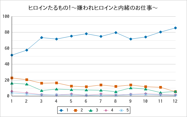 『ヒロインたるもの！〜嫌われヒロインと内緒のお仕事〜』の通常放送回のアンケート結果（「1」～「5」）の推移を表す折れ線グラフ