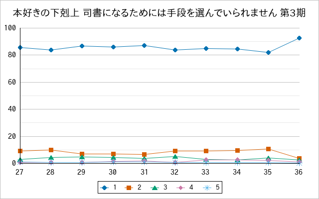 『本好きの下剋上 司書になるためには手段を選んでいられません 第3期』の通常放送回のアンケート結果（「1」～「5」）の推移を表す折れ線グラフ