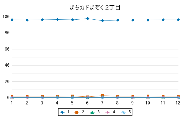 『まちカドまぞく 2丁目』の通常放送回のアンケート結果（「1」～「5」）の推移を表す折れ線グラフ