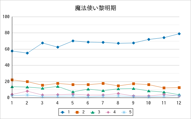 『魔法使い黎明期』の通常放送回のアンケート結果（「1」～「5」）の推移を表す折れ線グラフ