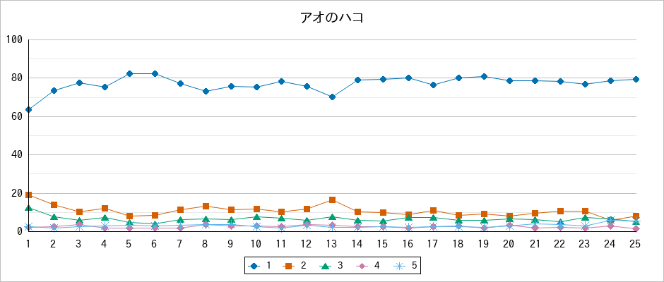 『アオのハコ』の通常放送回のアンケート結果（「1」～「5」）の推移を表す折れ線グラフ