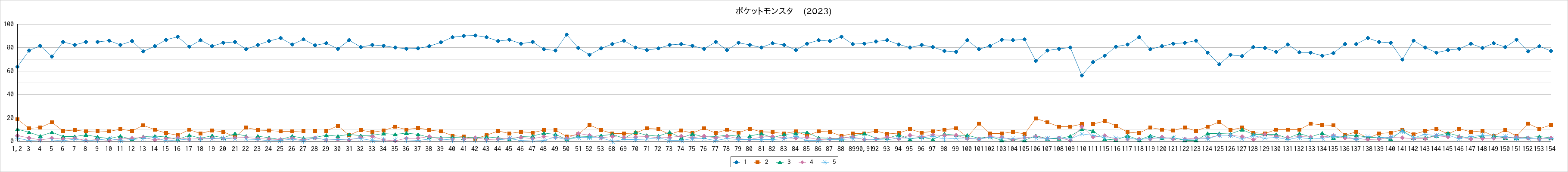 『ポケットモンスター (2023)』の通常放送回のアンケート結果（「1」～「5」）の推移を表す折れ線グラフ