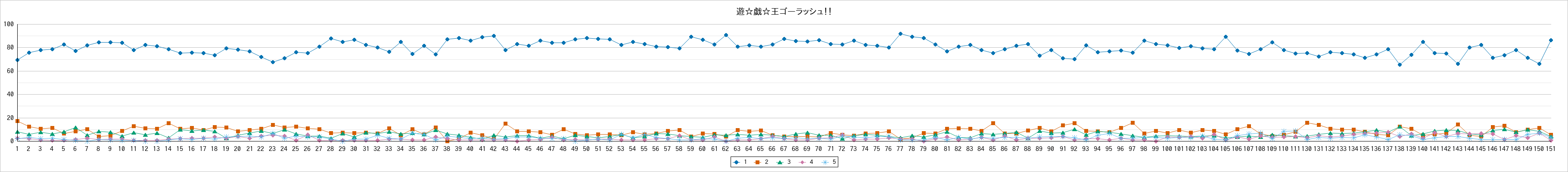 『遊☆戯☆王ゴーラッシュ！！』の通常放送回のアンケート結果（「1」～「5」）の推移を表す折れ線グラフ