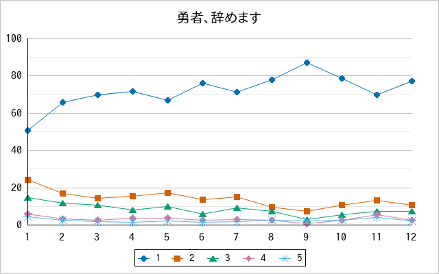 『勇者、辞めます』の通常放送回のアンケート結果（「1」～「5」）の推移を表す折れ線グラフ