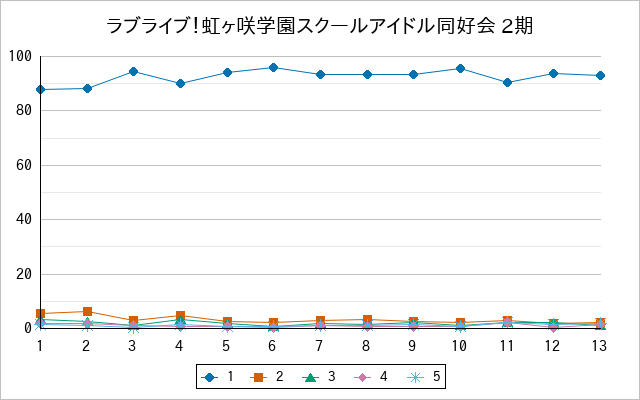 『ラブライブ！虹ヶ咲学園スクールアイドル同好会 2期』の通常放送回のアンケート結果（「1」～「5」）の推移を表す折れ線グラフ