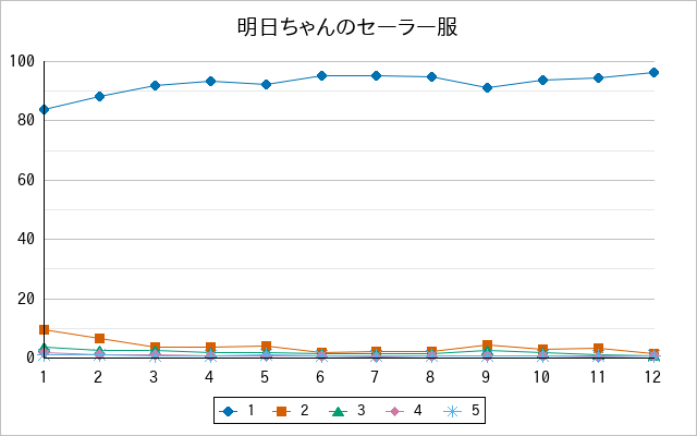 『明日ちゃんのセーラー服』の通常放送回のアンケート結果（「1」～「5」）の推移を表す折れ線グラフ
