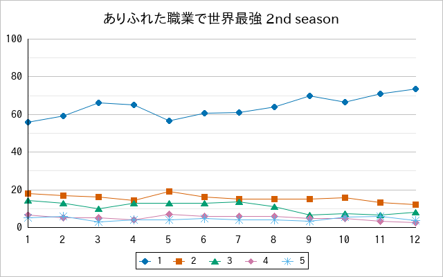 『ありふれた職業で世界最強 2nd season』の通常放送回のアンケート結果（「1」～「5」）の推移を表す折れ線グラフ