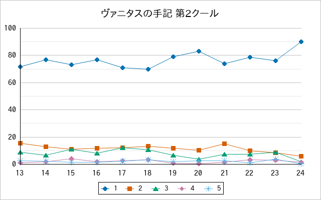 『ヴァニタスの手記 第2クール』の通常放送回のアンケート結果（「1」～「5」）の推移を表す折れ線グラフ