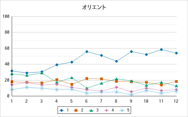 『オリエント』の通常放送回のアンケート結果（「1」～「5」）の推移を表す折れ線グラフ