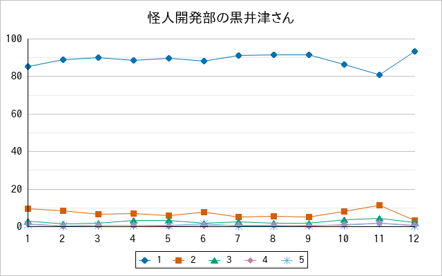 『怪人開発部の黒井津さん』の通常放送回のアンケート結果（「1」～「5」）の推移を表す折れ線グラフ