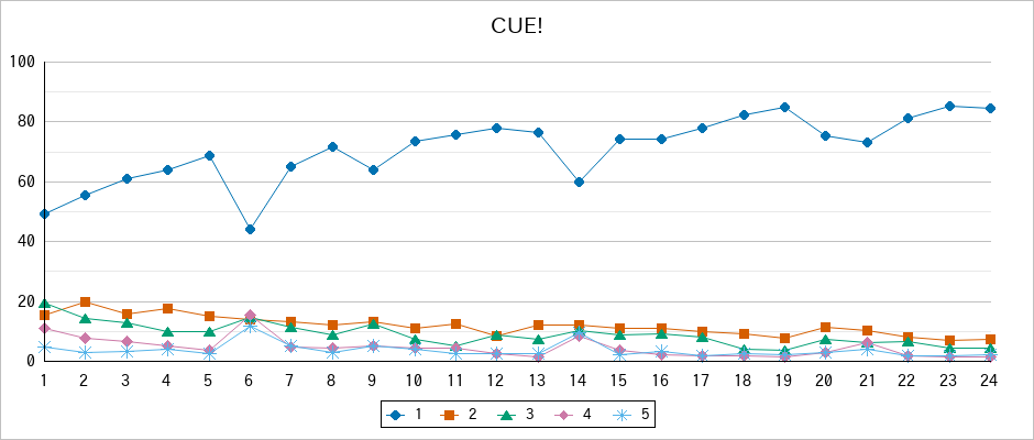 『CUE!』の通常放送回のアンケート結果（「1」～「5」）の推移を表す折れ線グラフ