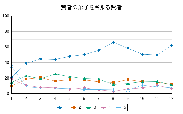 『賢者の弟子を名乗る賢者』の通常放送回のアンケート結果（「1」～「5」）の推移を表す折れ線グラフ