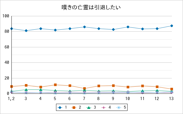『嘆きの亡霊は引退したい』の通常放送回のアンケート結果（「1」～「5」）の推移を表す折れ線グラフ