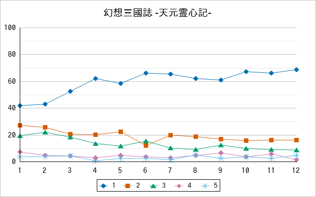 『幻想三國誌 -天元霊心記-』の通常放送回のアンケート結果（「1」～「5」）の推移を表す折れ線グラフ