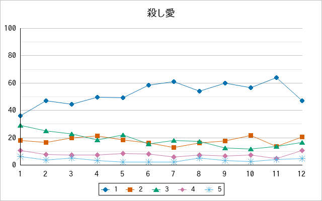 『殺し愛』の通常放送回のアンケート結果（「1」～「5」）の推移を表す折れ線グラフ