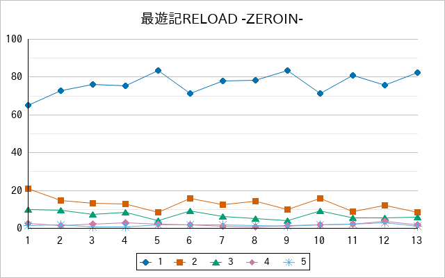 『最遊記RELOAD -ZEROIN-』の通常放送回のアンケート結果（「1」～「5」）の推移を表す折れ線グラフ