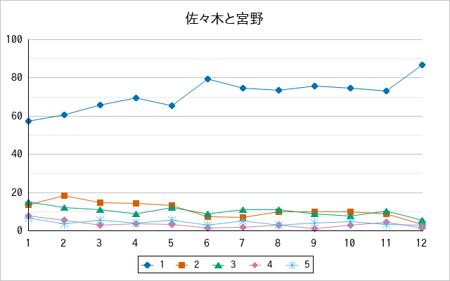 『佐々木と宮野』の通常放送回のアンケート結果（「1」～「5」）の推移を表す折れ線グラフ