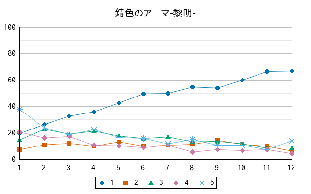 『錆色のアーマ-黎明-』の通常放送回のアンケート結果（「1」～「5」）の推移を表す折れ線グラフ