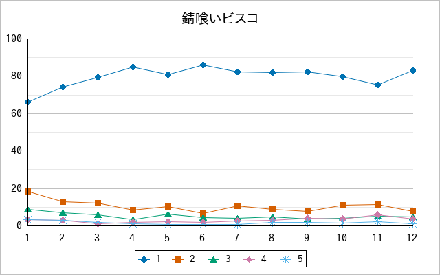 『錆喰いビスコ』の通常放送回のアンケート結果（「1」～「5」）の推移を表す折れ線グラフ