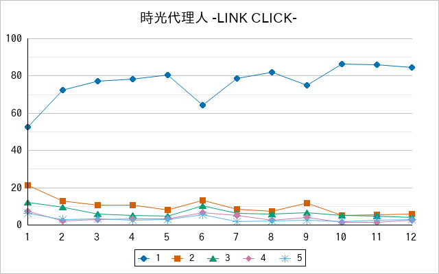 『時光代理人 -LINK CLICK-』の通常放送回のアンケート結果（「1」～「5」）の推移を表す折れ線グラフ