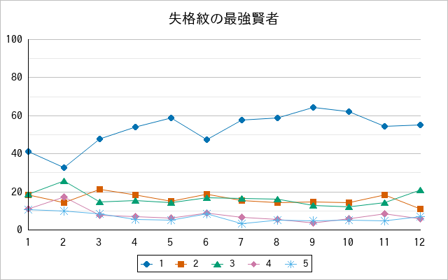 『失格紋の最強賢者』の通常放送回のアンケート結果（「1」～「5」）の推移を表す折れ線グラフ