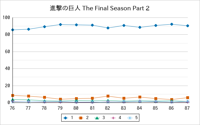 『進撃の巨人 The Final Season Part 2』の通常放送回のアンケート結果（「1」～「5」）の推移を表す折れ線グラフ