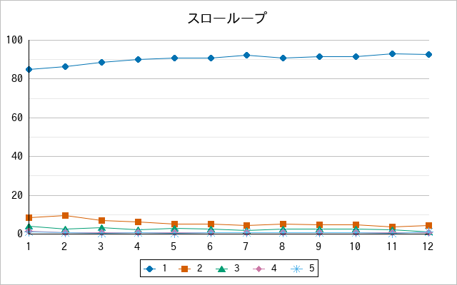 『スローループ』の通常放送回のアンケート結果（「1」～「5」）の推移を表す折れ線グラフ