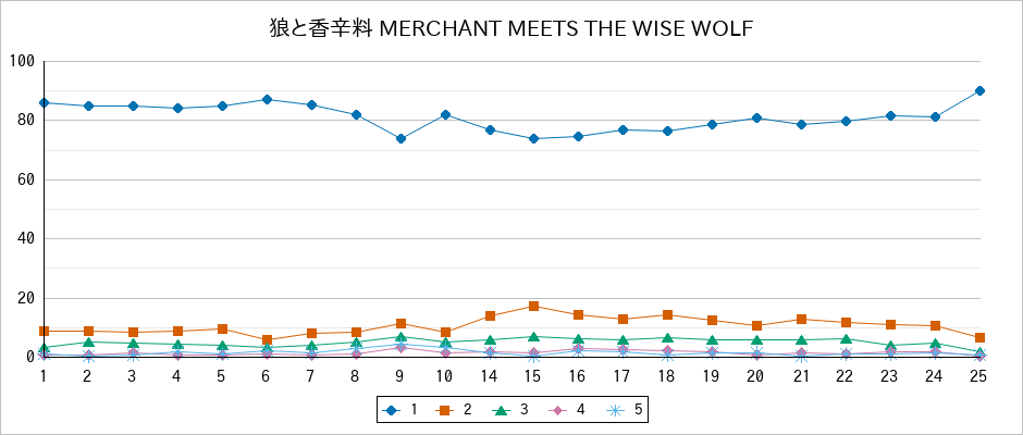 『狼と香辛料 MERCHANT MEETS THE WISE WOLF』の通常放送回のアンケート結果（「1」～「5」）の推移を表す折れ線グラフ