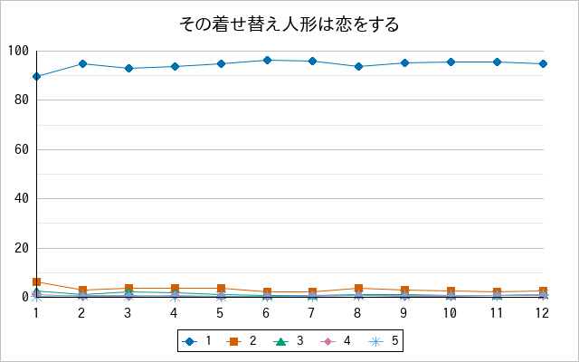 『その着せ替え人形は恋をする』の通常放送回のアンケート結果（「1」～「5」）の推移を表す折れ線グラフ